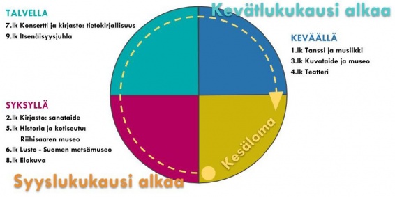 Kulttuuripolku vuosikello